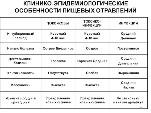 КЛИНИКО-ЭПИДЕМИОЛОГИЧЕСКИЕ ОСОБЕННОСТИ ПИЩЕВЫХ ОТРАВЛЕНИЙ