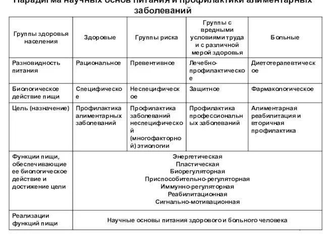 Парадигма научных основ питания и профилактики алиментарных заболеваний