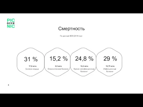 Смертность 31 % Болезни сердца 17,9 млн. 15,2 % Онкологические болезни