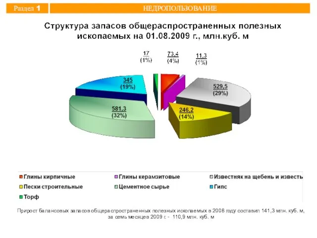 Прирост балансовых запасов общераспространенных полезных ископаемых в 2008 году составил 141,3