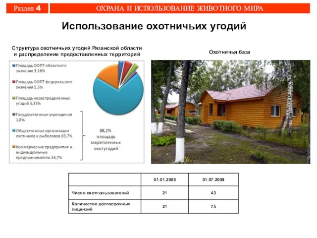 Структура охотничьих угодий Рязанской области и распределение предоставленных территорий Охотничья база Использование охотничьих угодий