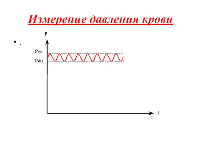 Измерение давления крови . P t Psys Pdia