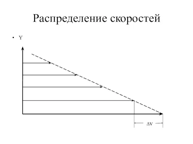 Распределение скоростей Y Δv