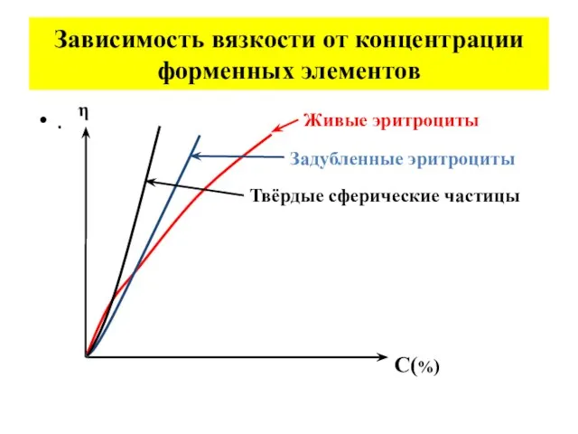 Зависимость вязкости от концентрации форменных элементов . Живые эритроциты Задубленные эритроциты Твёрдые сферические частицы η C(%)