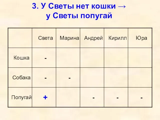 3. У Светы нет кошки → у Светы попугай