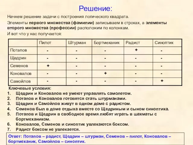 Начнем решение задачи с построения логического квадрата. Элементы первого множества (фамилии)