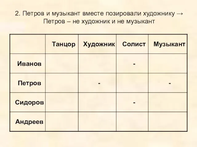 2. Петров и музыкант вместе позировали художнику → Петров – не художник и не музыкант