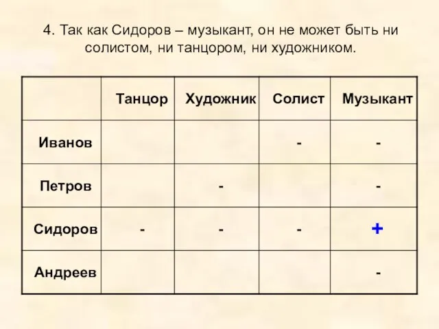 4. Так как Сидоров – музыкант, он не может быть ни солистом, ни танцором, ни художником.