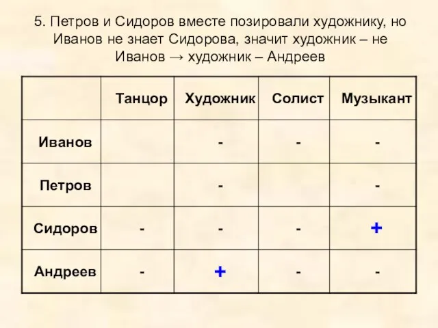 5. Петров и Сидоров вместе позировали художнику, но Иванов не знает