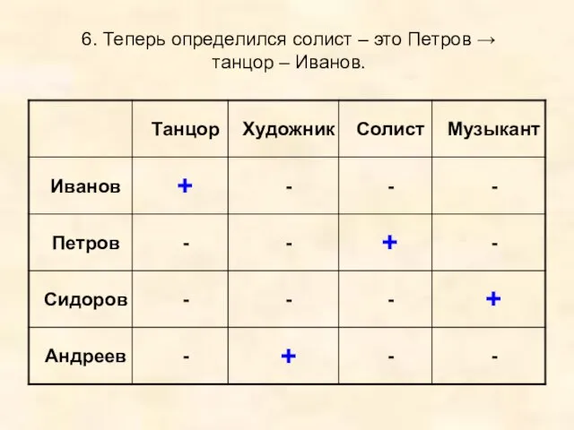 6. Теперь определился солист – это Петров → танцор – Иванов.