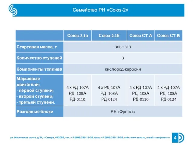 Семейство РН «Союз-2»