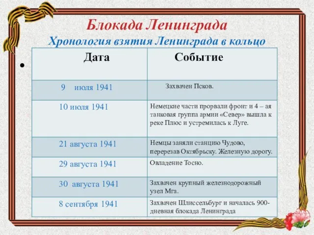 Блокада Ленинграда Хронология взятия Ленинграда в кольцо