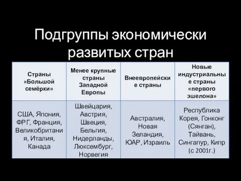 Подгруппы экономически развитых стран