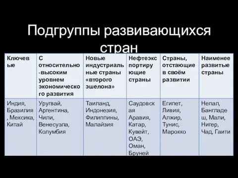 Подгруппы развивающихся стран