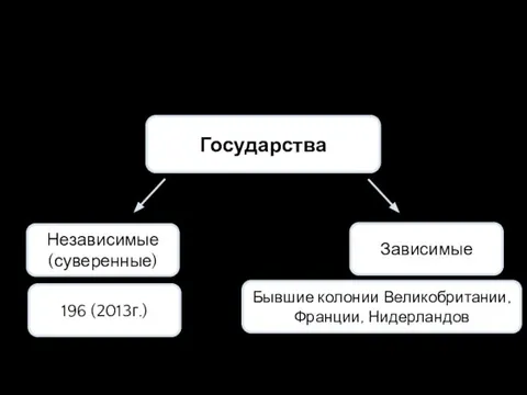 Государства 196 (2013г.) Бывшие колонии Великобритании, Франции, Нидерландов