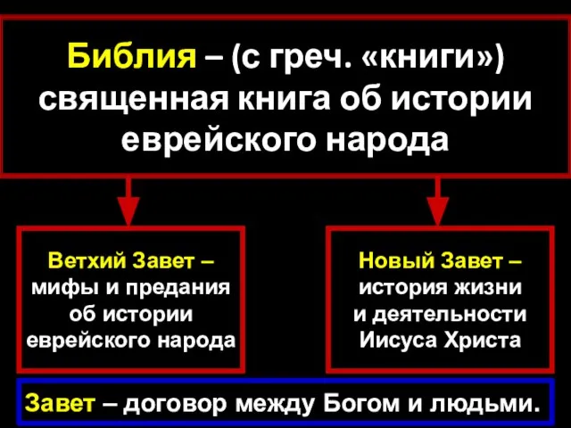 Библия – (с греч. «книги») священная книга об истории еврейского народа