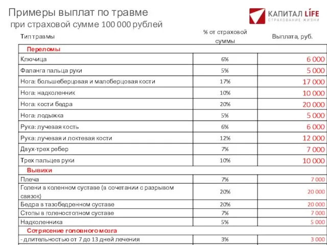 Примеры выплат по травме при страховой сумме 100 000 рублей