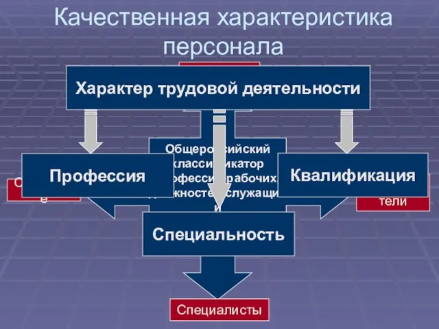 Качественная характеристика персонала Общероссийский классификатор профессий рабочих, должностей служащих и тарифных