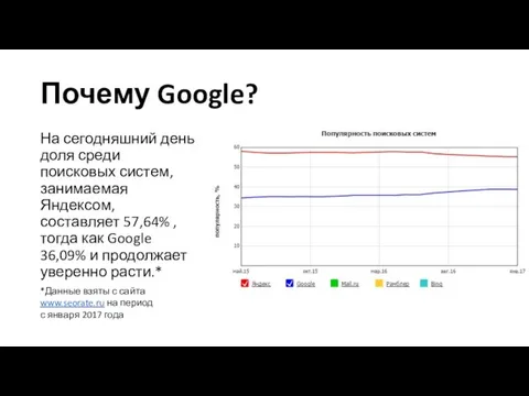 Почему Google? На сегодняшний день доля среди поисковых систем, занимаемая Яндексом,