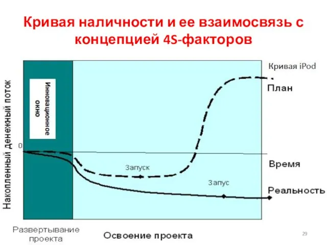 Кривая наличности и ее взаимосвязь с концепцией 4S-факторов