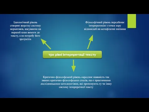 три рівні інтерпретації тексту Філософічний рівень передбачає інтерпретацію з точки зору
