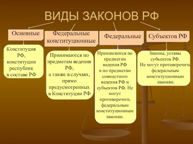 ВИДЫ ЗАКОНОВ РФ Основные Федеральные конституционные Федеральные Субъектов РФ Конституция РФ,