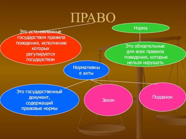 ПРАВО Это установленные государством правила поведения, исполнение которых регулируется государством Нормативные