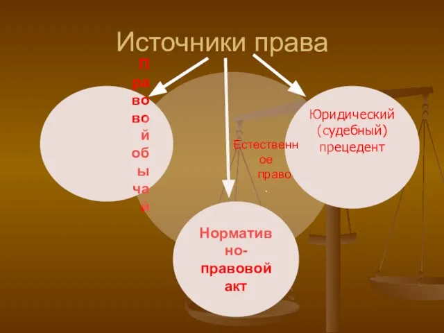 Нормативно- правовой акт Источники права Юридический (судебный) прецедент Правовой обычай Естественное право .