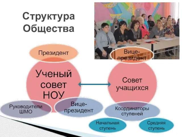 Структура Общества Начальная ступень Средняя ступень