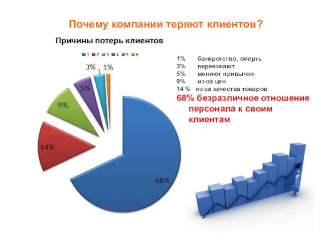 Почему компании теряют клиентов?