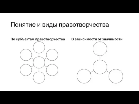 Понятие и виды правотворчества По субъектам правотворчества В зависимости от значимости