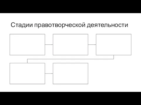 Стадии правотворческой деятельности