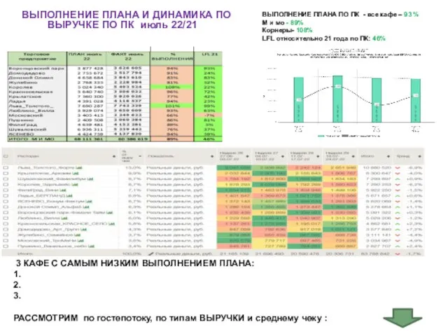 ВЫПОЛНЕНИЕ ПЛАНА И ДИНАМИКА ПО ВЫРУЧКЕ ПО ПК июль 22/21 ВЫПОЛНЕНИЕ