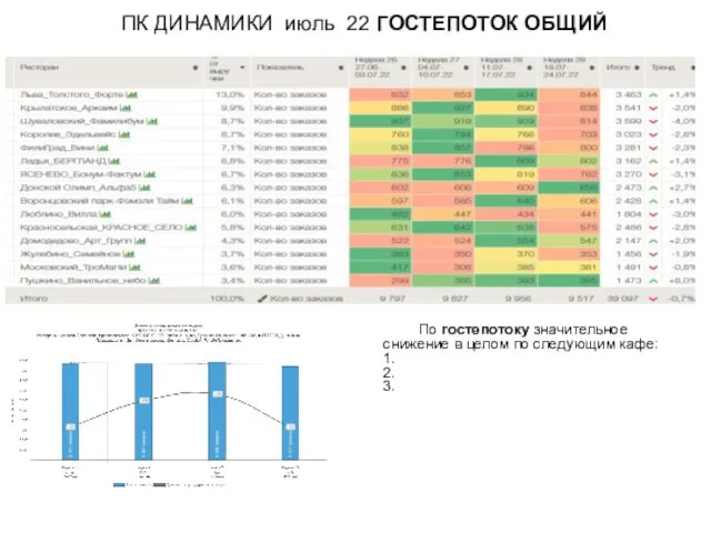 ПК ДИНАМИКИ июль 22 ГОСТЕПОТОК ОБЩИЙ По гостепотоку значительное снижение в