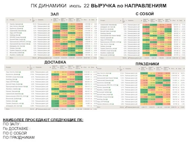 ПК ДИНАМИКИ июль 22 ВЫРУЧКА по НАПРАВЛЕНИЯМ НАИБОЛЕЕ ПРОСЕДАЮТ СЛЕДУЮЩИЕ ПК: