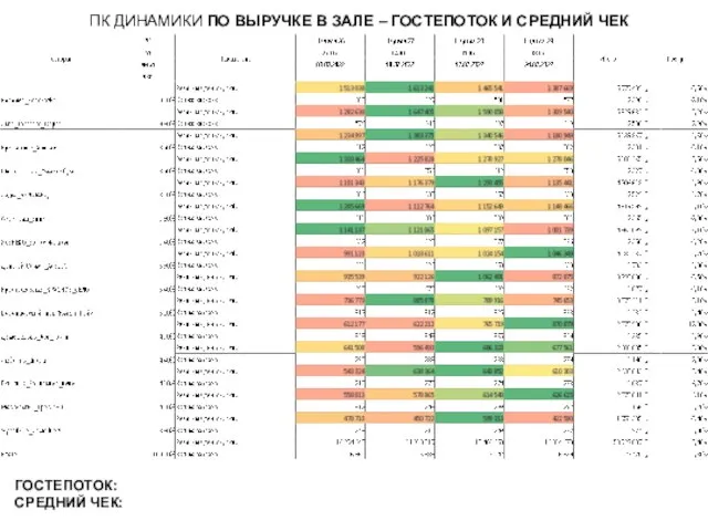 ПК ДИНАМИКИ ПО ВЫРУЧКЕ В ЗАЛЕ – ГОСТЕПОТОК И СРЕДНИЙ ЧЕК ГОСТЕПОТОК: СРЕДНИЙ ЧЕК: