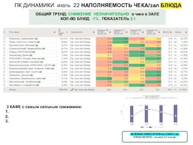 ПК ДИНАМИКИ июль 22 НАПОЛНЯЕМОСТЬ ЧЕКА/зал БЛЮДА ОБЩИЙ ТРЕНД: СНИЖЕНИЕ НЕЗНАЧИТЕЛЬНО