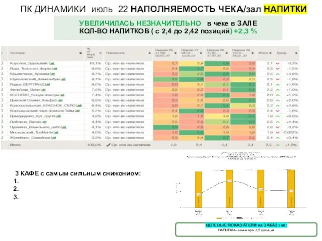 ПК ДИНАМИКИ июль 22 НАПОЛНЯЕМОСТЬ ЧЕКА/зал НАПИТКИ УВЕЛИЧИЛАСЬ НЕЗНАЧИТЕЛЬНО в чеке