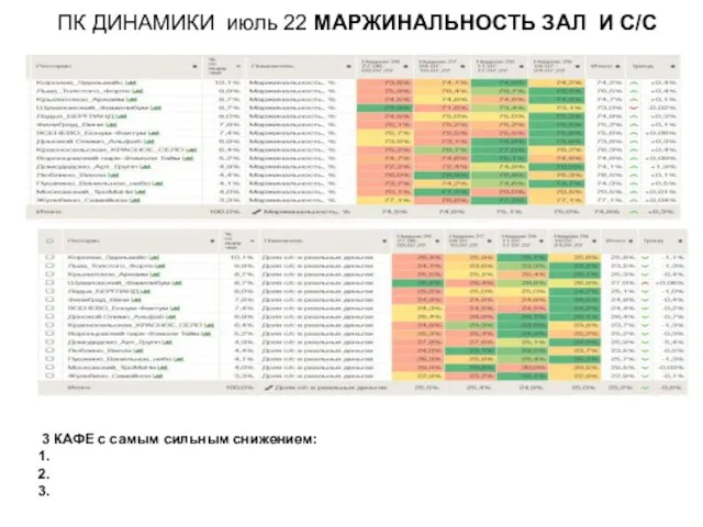 ПК ДИНАМИКИ июль 22 МАРЖИНАЛЬНОСТЬ ЗАЛ И С/С 3 КАФЕ с