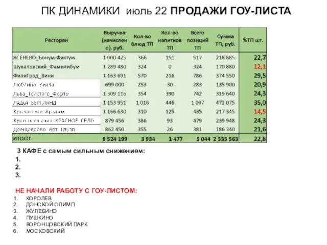 ПК ДИНАМИКИ июль 22 ПРОДАЖИ ГОУ-ЛИСТА 3 КАФЕ с самым сильным