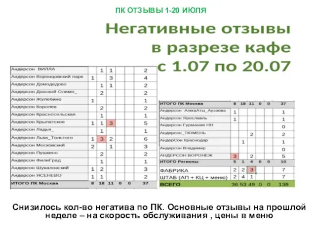 ПК ОТЗЫВЫ 1-20 ИЮЛЯ Снизилось кол-во негатива по ПК. Основные отзывы