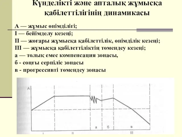 Күнделікті және апталық жұмысқа қабілеттілігінің динамикасы А — жұмыс өнімділігі; I