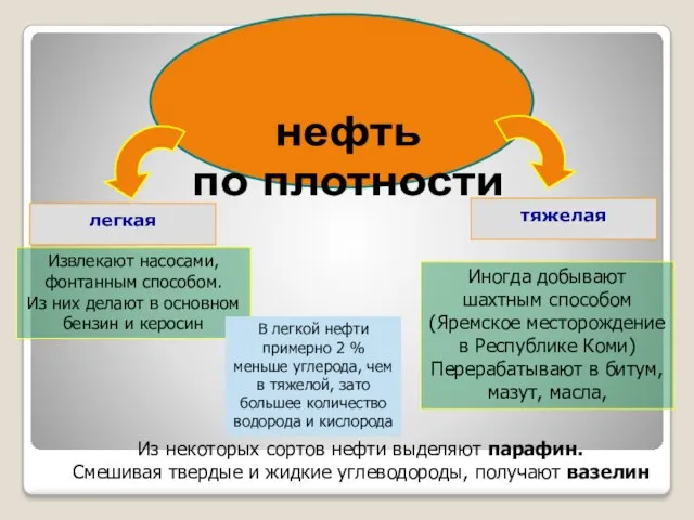 нефть по плотности легкая тяжелая Извлекают насосами, фонтанным способом. Из них