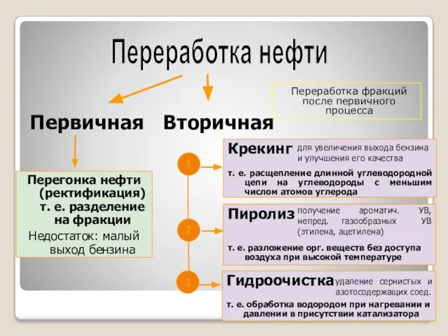 Переработка фракций после первичного процесса Переработка нефти 1 Крекинг т. е.