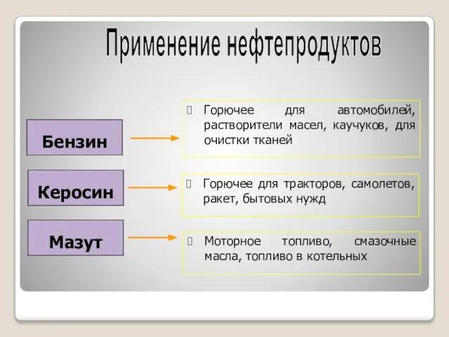 Керосин Мазут Бензин Горючее для автомобилей, растворители масел, каучуков, для очистки