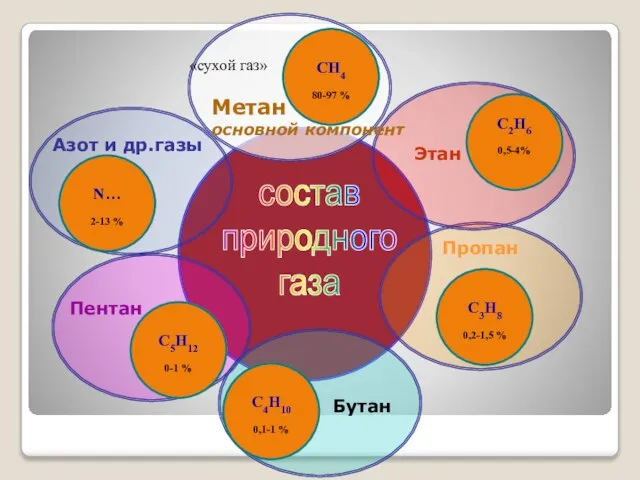 Пентан Бутан Метан основной компонент CH4 80-97 % C2H6 0,5-4% C3H8