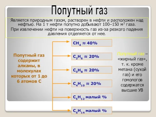 Попутный газ Является природным газом, растворен в нефти и расположен над