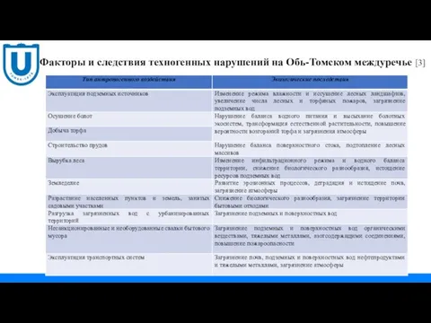 Факторы и следствия техногенных нарушений на Обь-Томском междуречье [3]