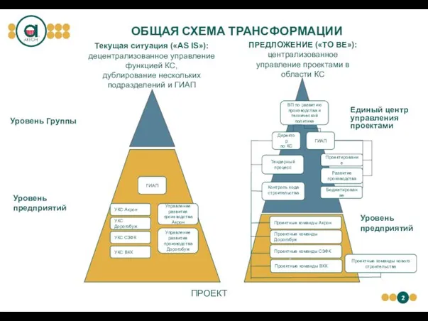 ОБЩАЯ СХЕМА ТРАНСФОРМАЦИИ Уровень предприятий Уровень Группы Текущая ситуация («AS IS»):