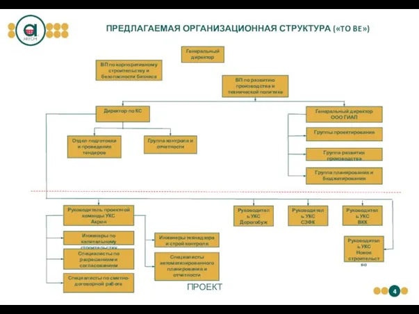 ПРЕДЛАГАЕМАЯ ОРГАНИЗАЦИОННАЯ СТРУКТУРА («TO BE») Генеральный директор ВП по корпоративному строительству